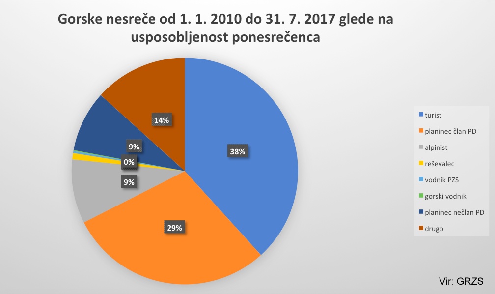 grzs_gorske_nesrece_2010_2017_usposobljenost_ponesrecenca grzs_gorske_nesrece_2010_2017_usposobljenost_ponesrecenca