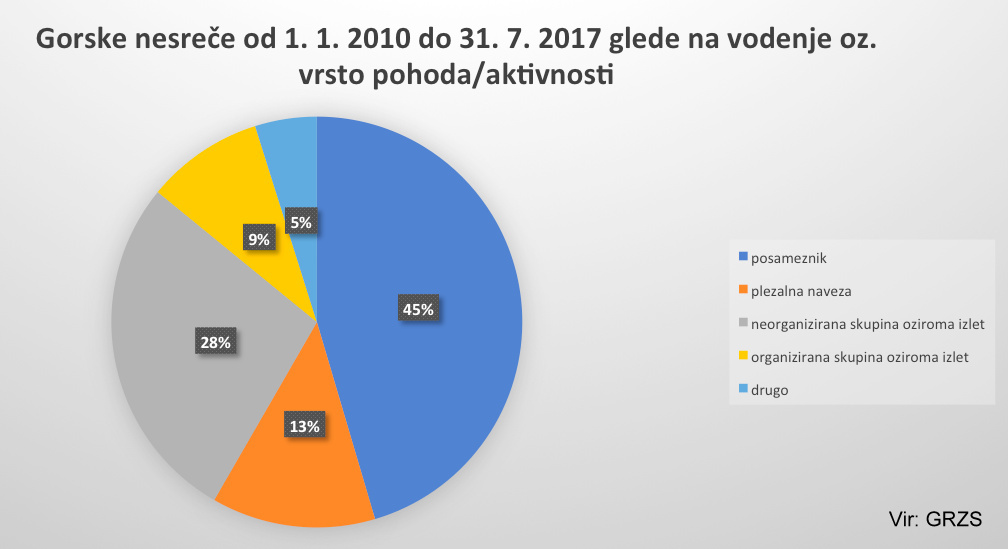 grzs_gorske_nesrece_2010_2017_vodenje grzs_gorske_nesrece_2010_2017_vodenje