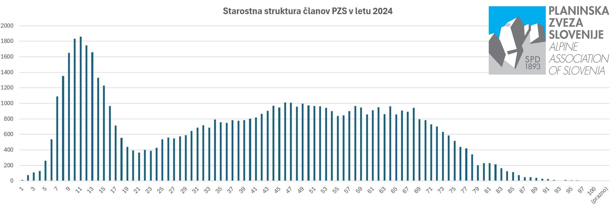 PZS_starostna_struktura_clanov_2024
