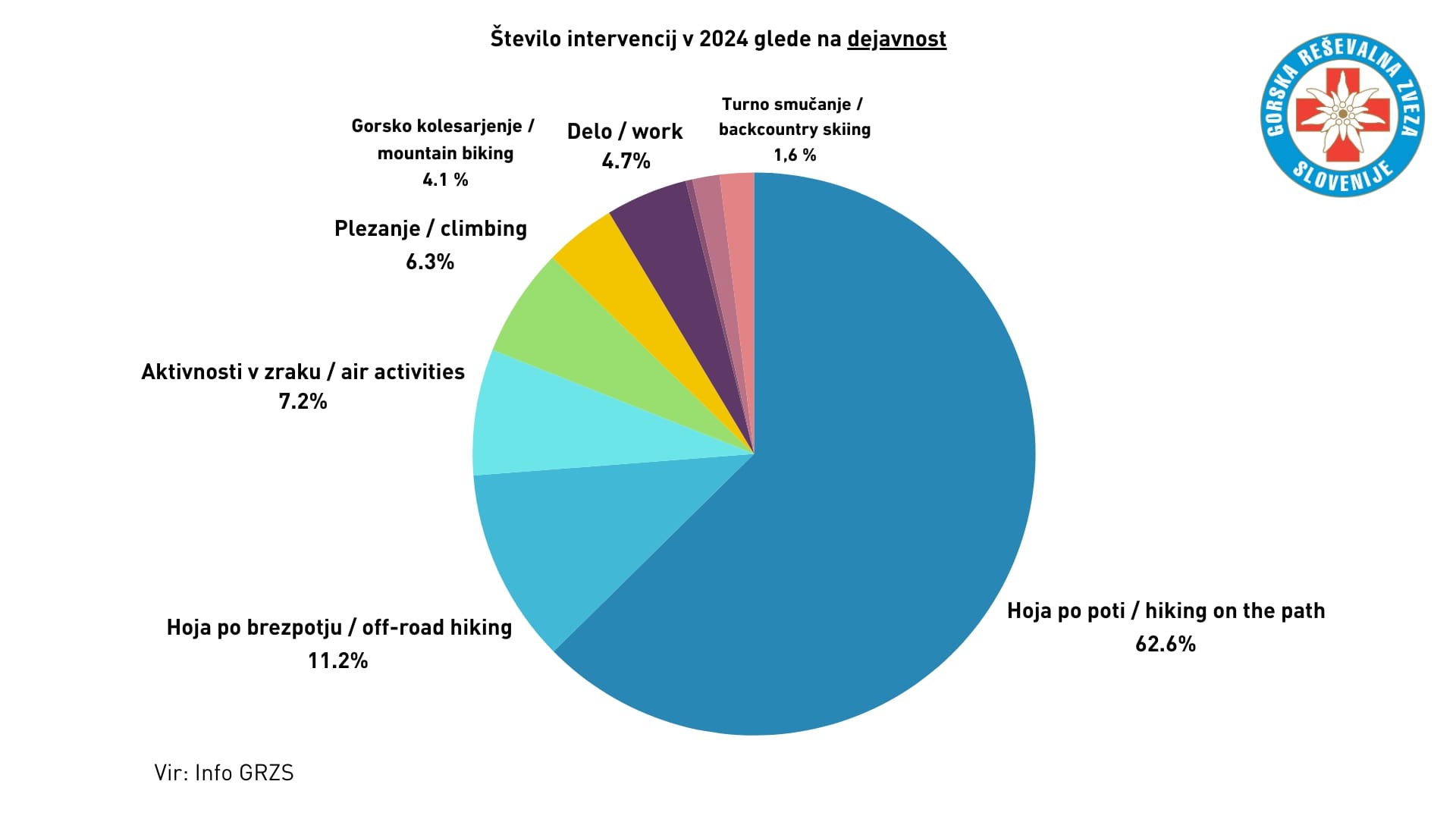 Statistika_nesrec_2024_GRZS_dejavnost
