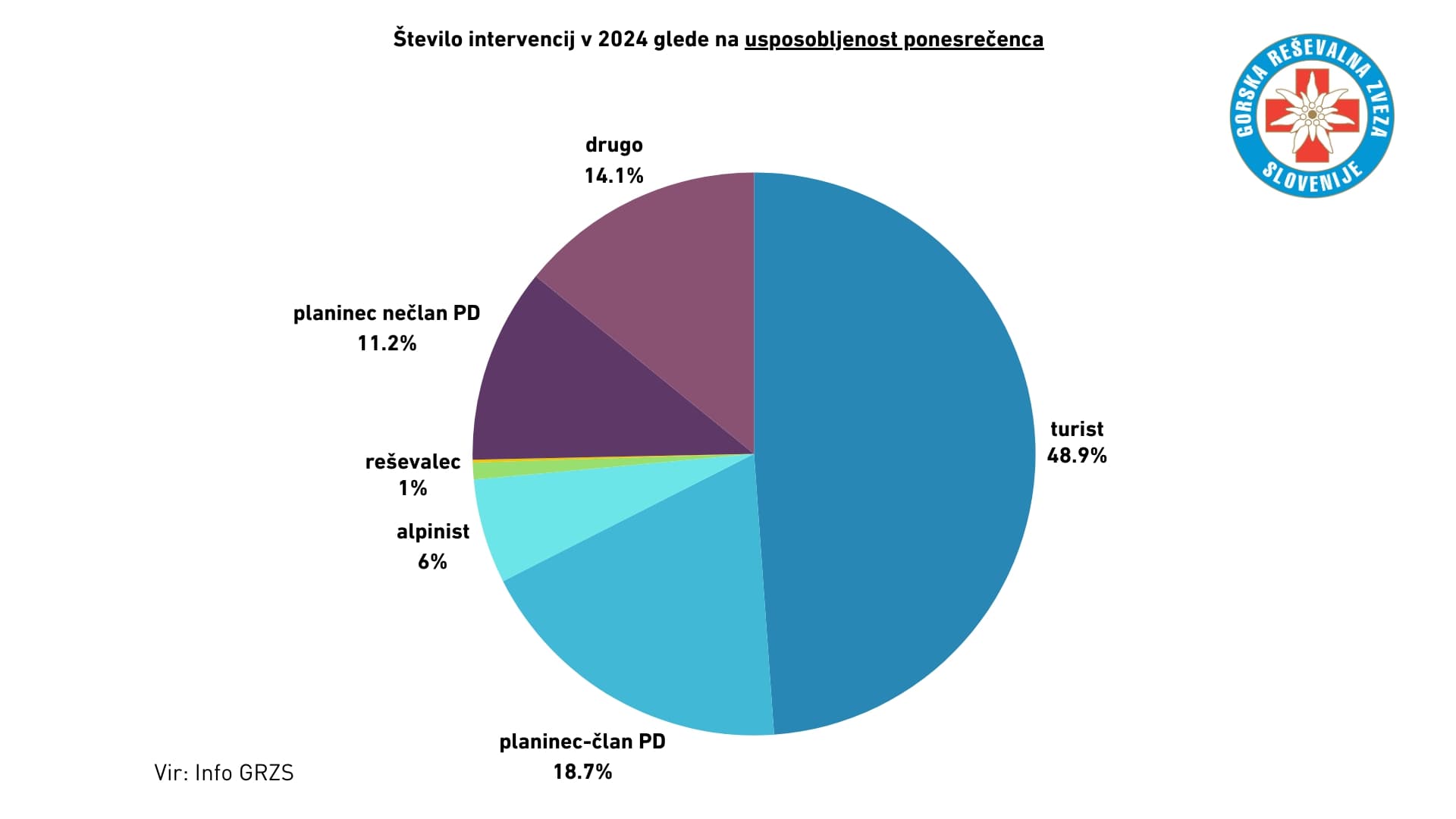Statistika_nesrec_2024_GRZS_usposobljenost_ponesre__enca