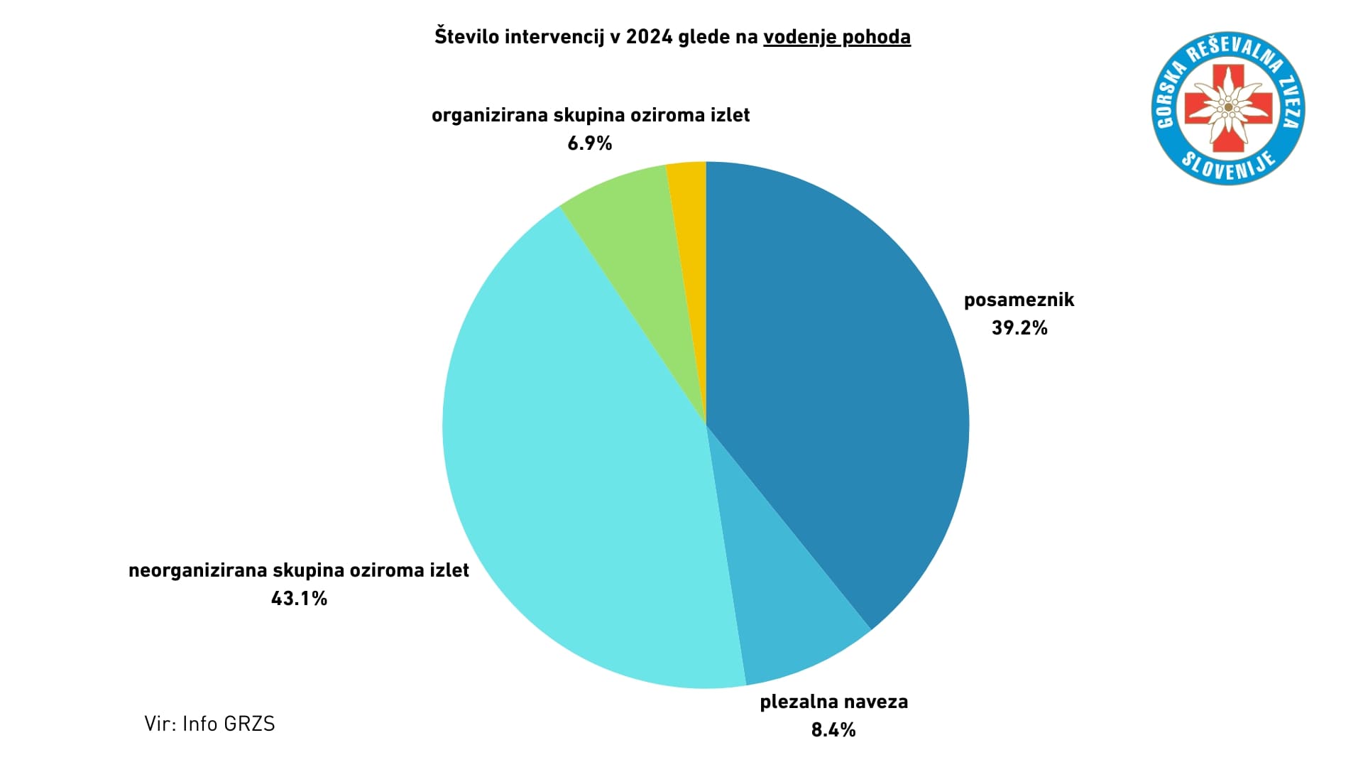 Statistika_nesrec_2024_GRZS_vodenje