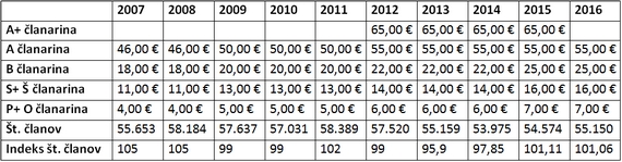 pzs_clanarina_gibanje_clanarine_2007_2016 pzs_clanarina_gibanje_clanarine_2007_2016