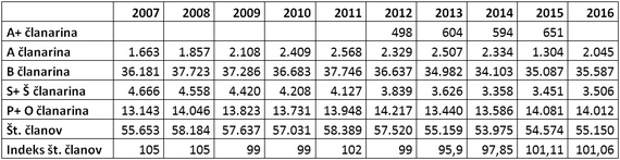 pzs_clanarina_gibanje_clanstva_2007_2016 pzs_clanarina_gibanje_clanstva_2007_2016